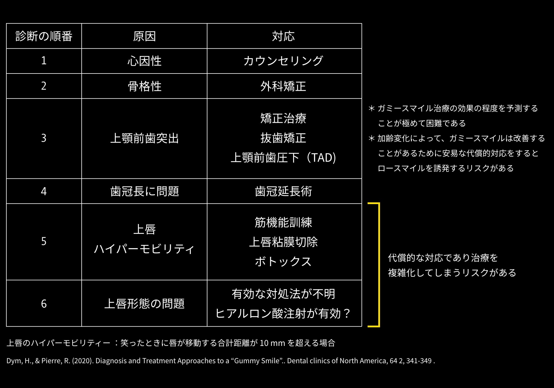 ガミースマイルの診断の順番