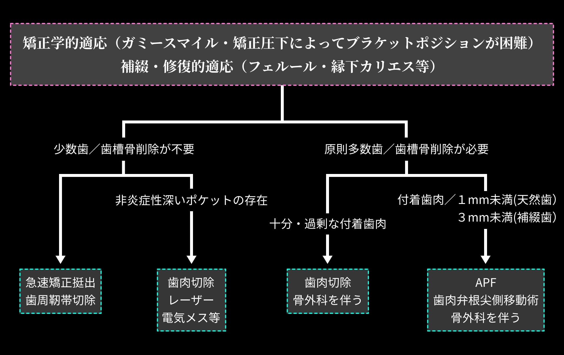 矯正学的適応（ガミースマイル・矯正圧下によってブラケットポジションが困難）補綴・修復的適応（フェルール・縁下カリエス等）